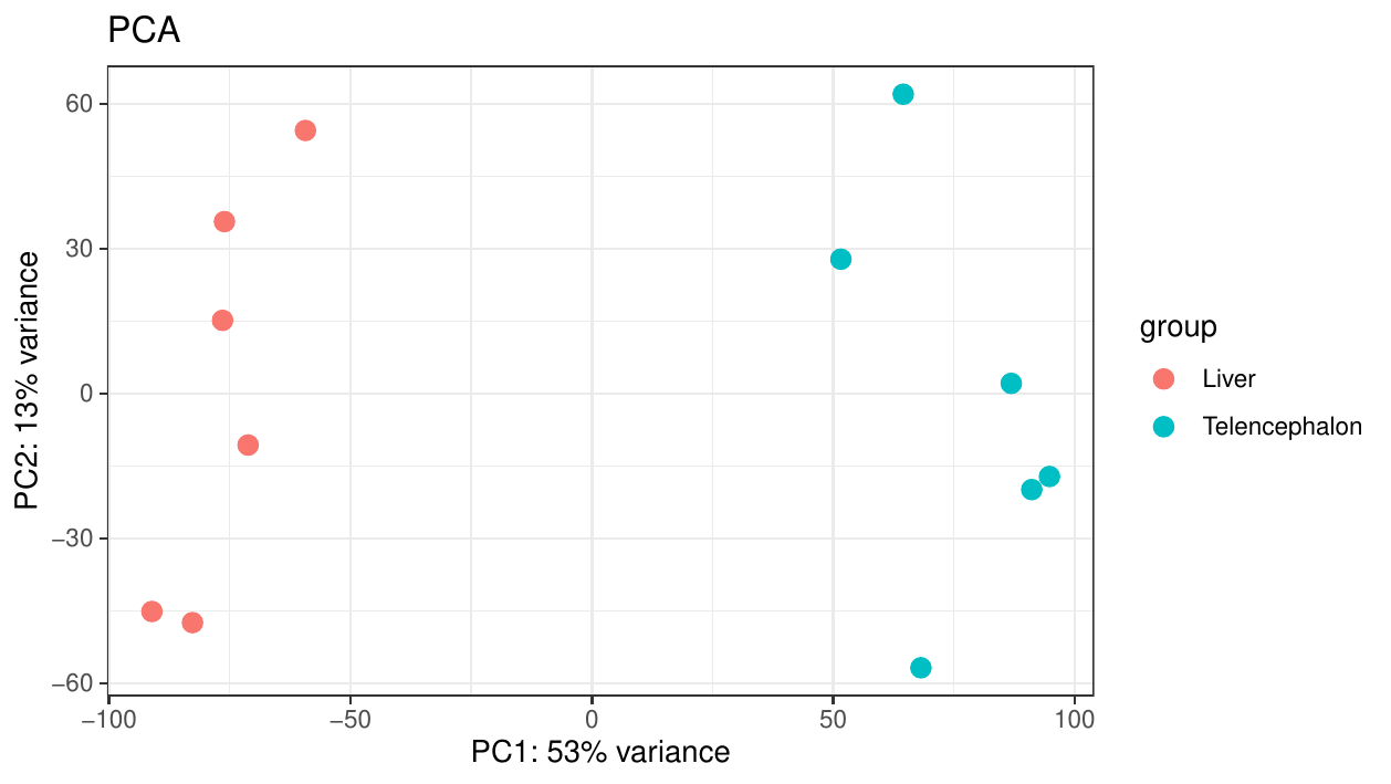 GO functional PCA