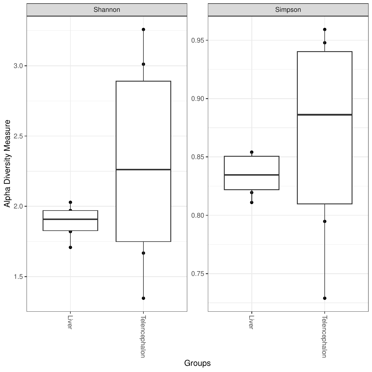 Microbiome alpha diversity comparison