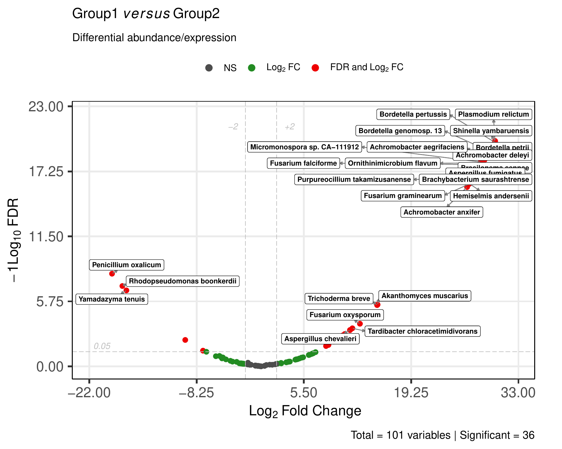 Microbiome comparison volcano plot