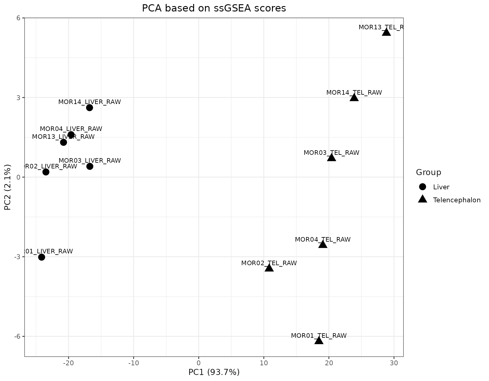 ssGSEA PCA samples