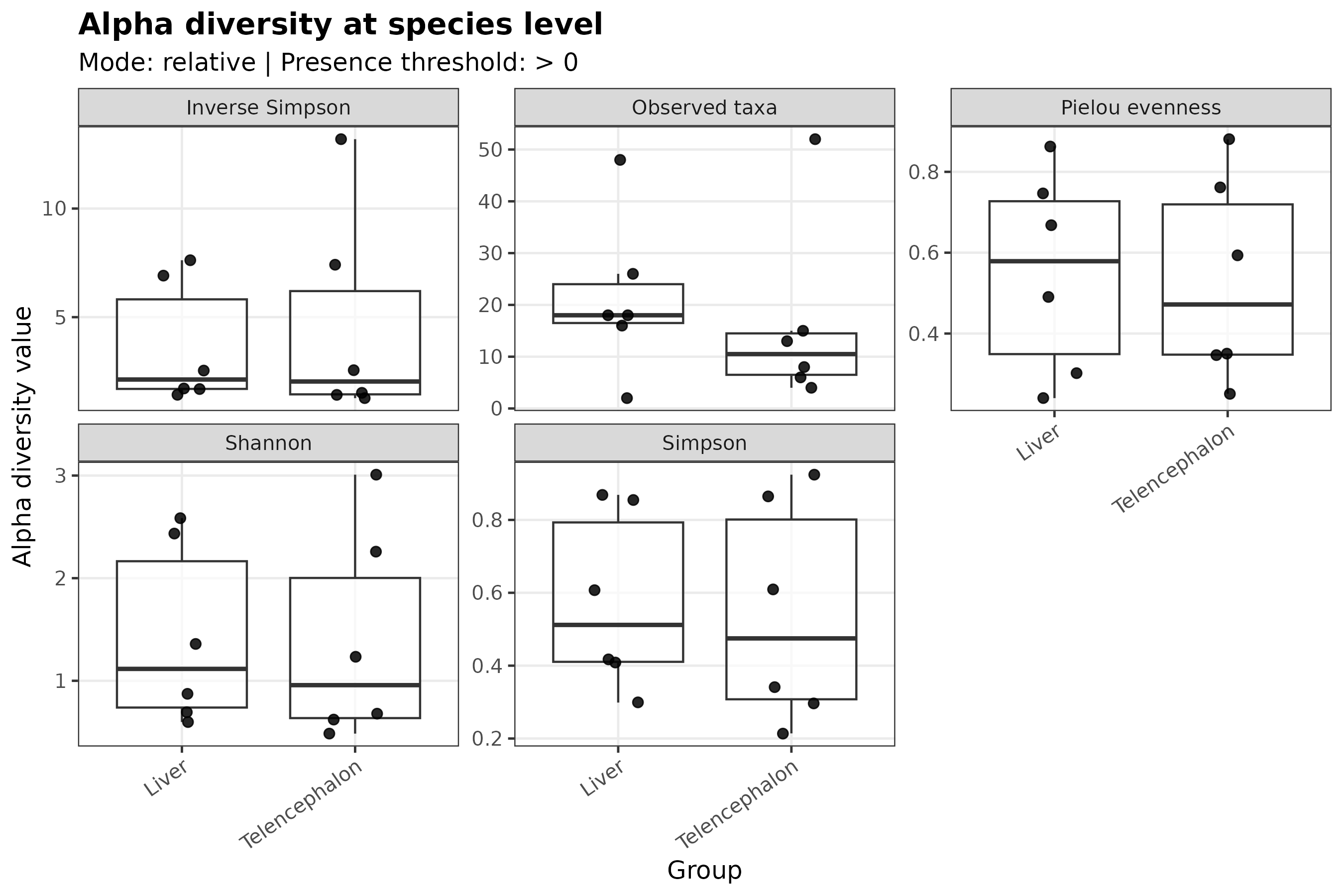 Alpha diversity faceted overview