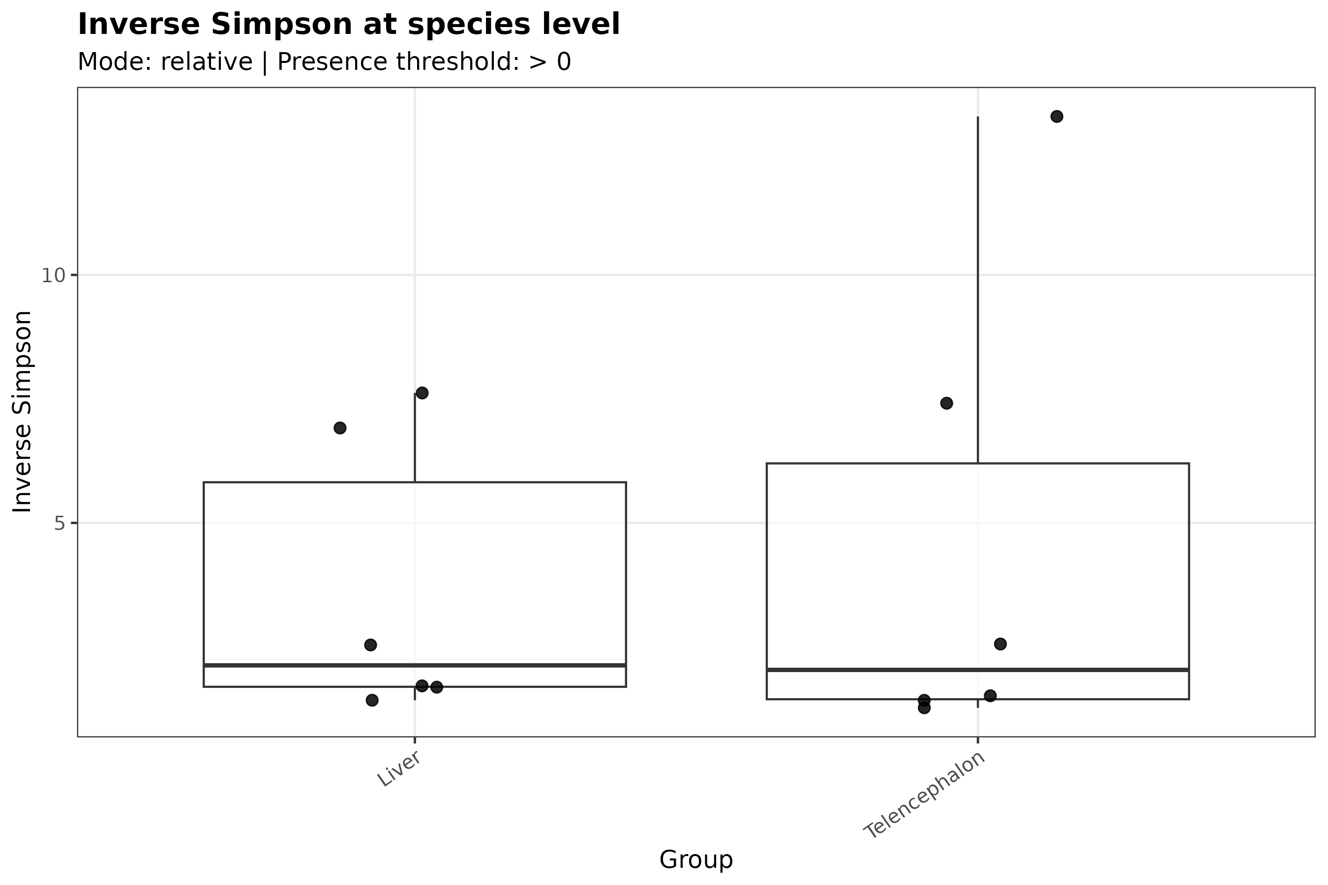 Inverse Simpson alpha diversity