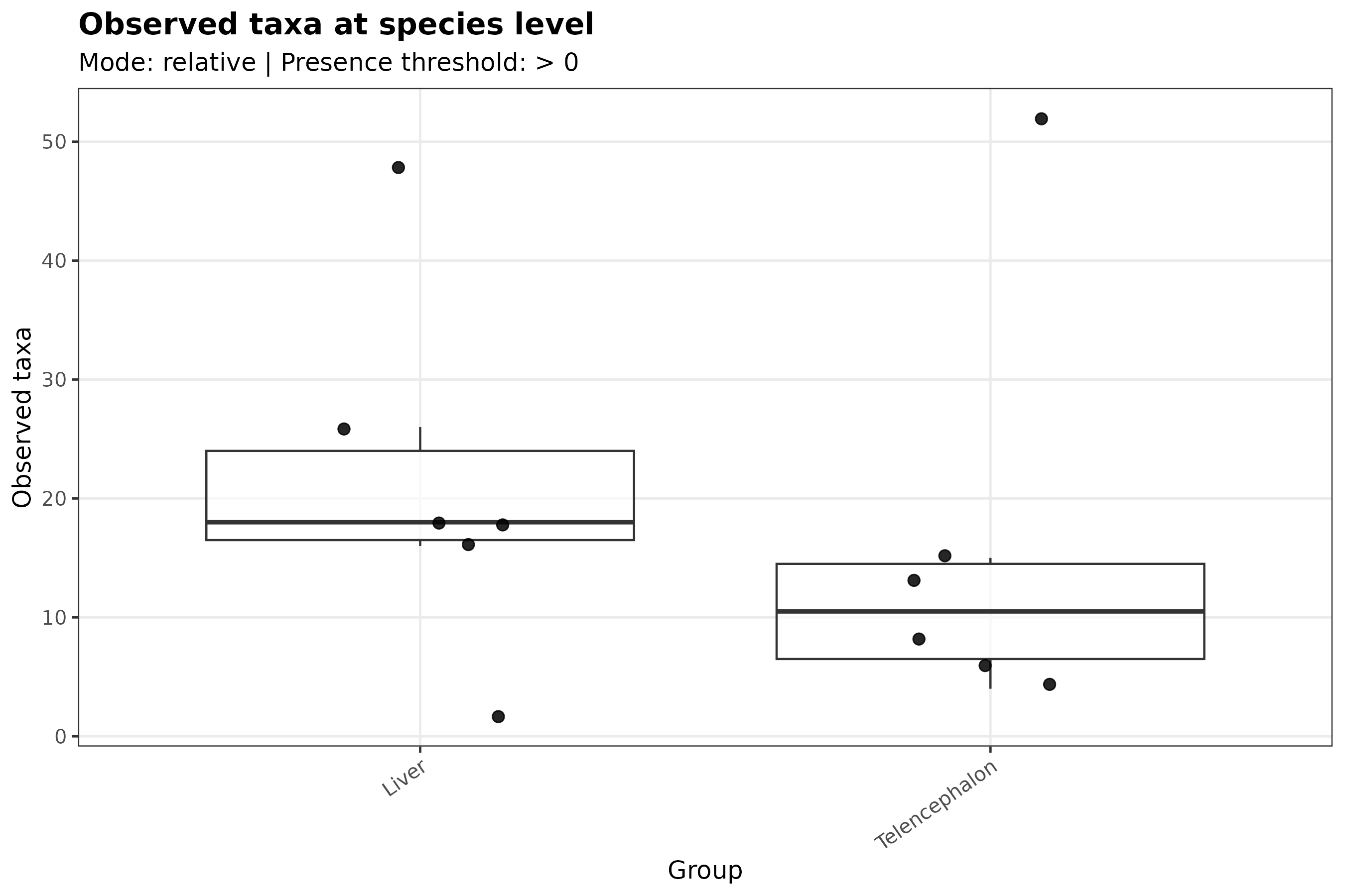 Observed taxa alpha diversity