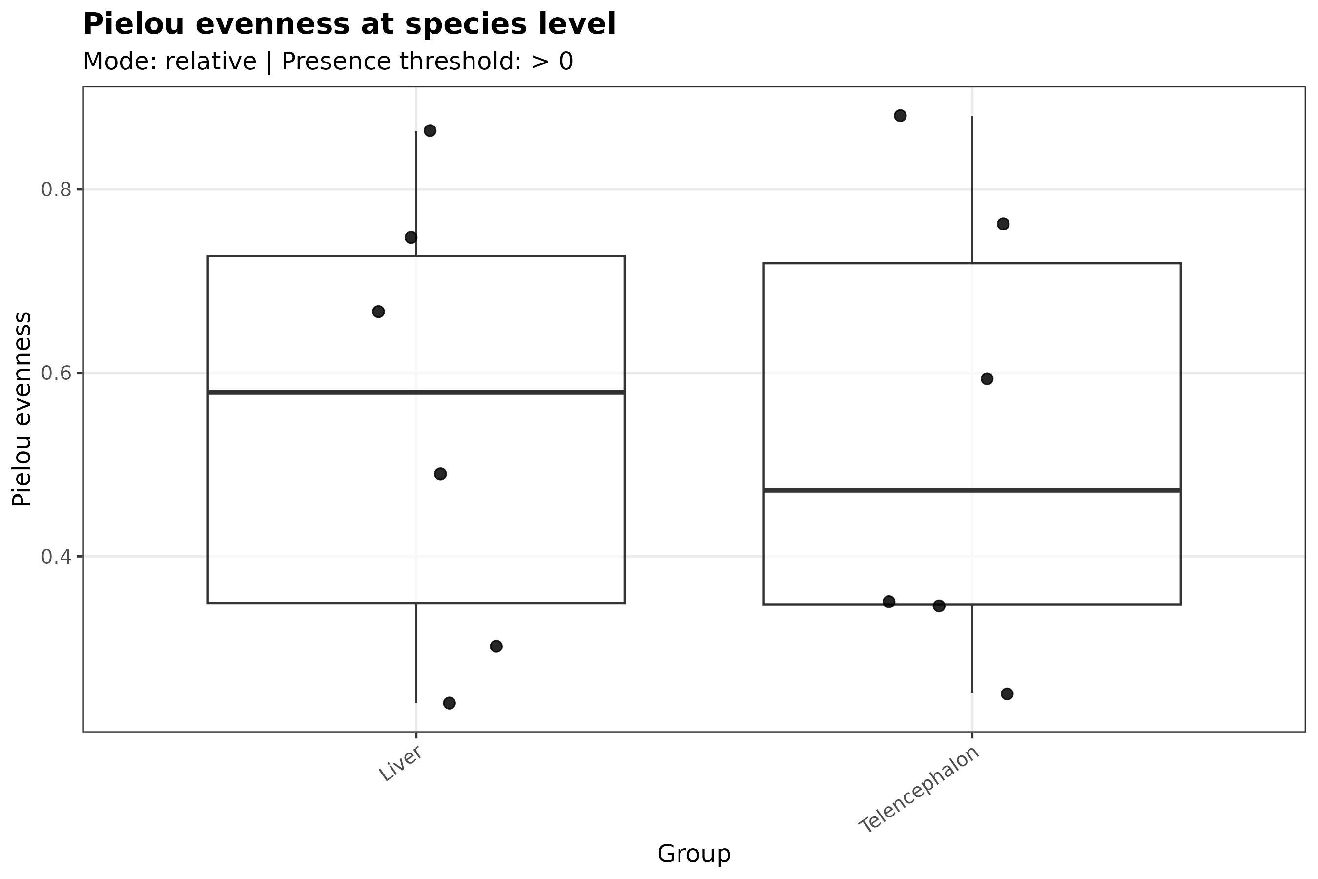 Pielou evenness alpha diversity