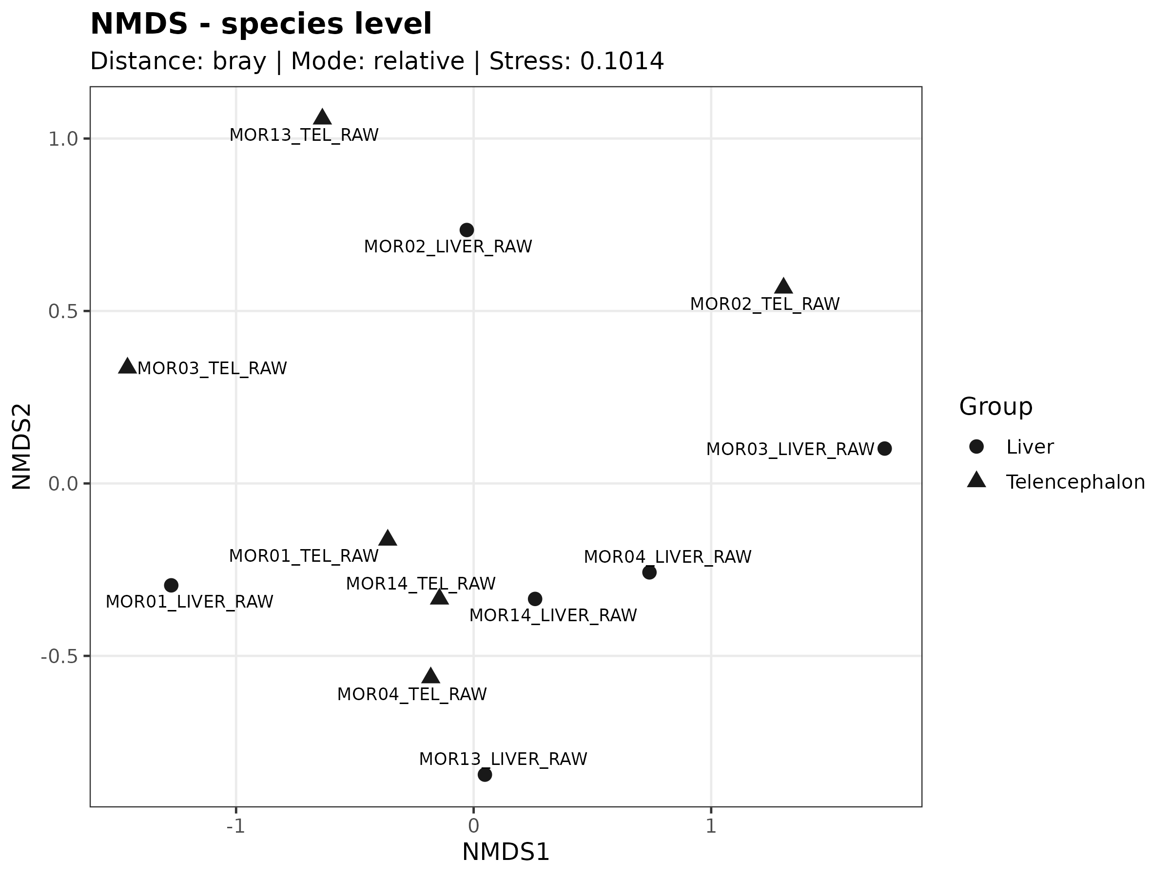 Beta diversity NMDS using Bray-Curtis distance
