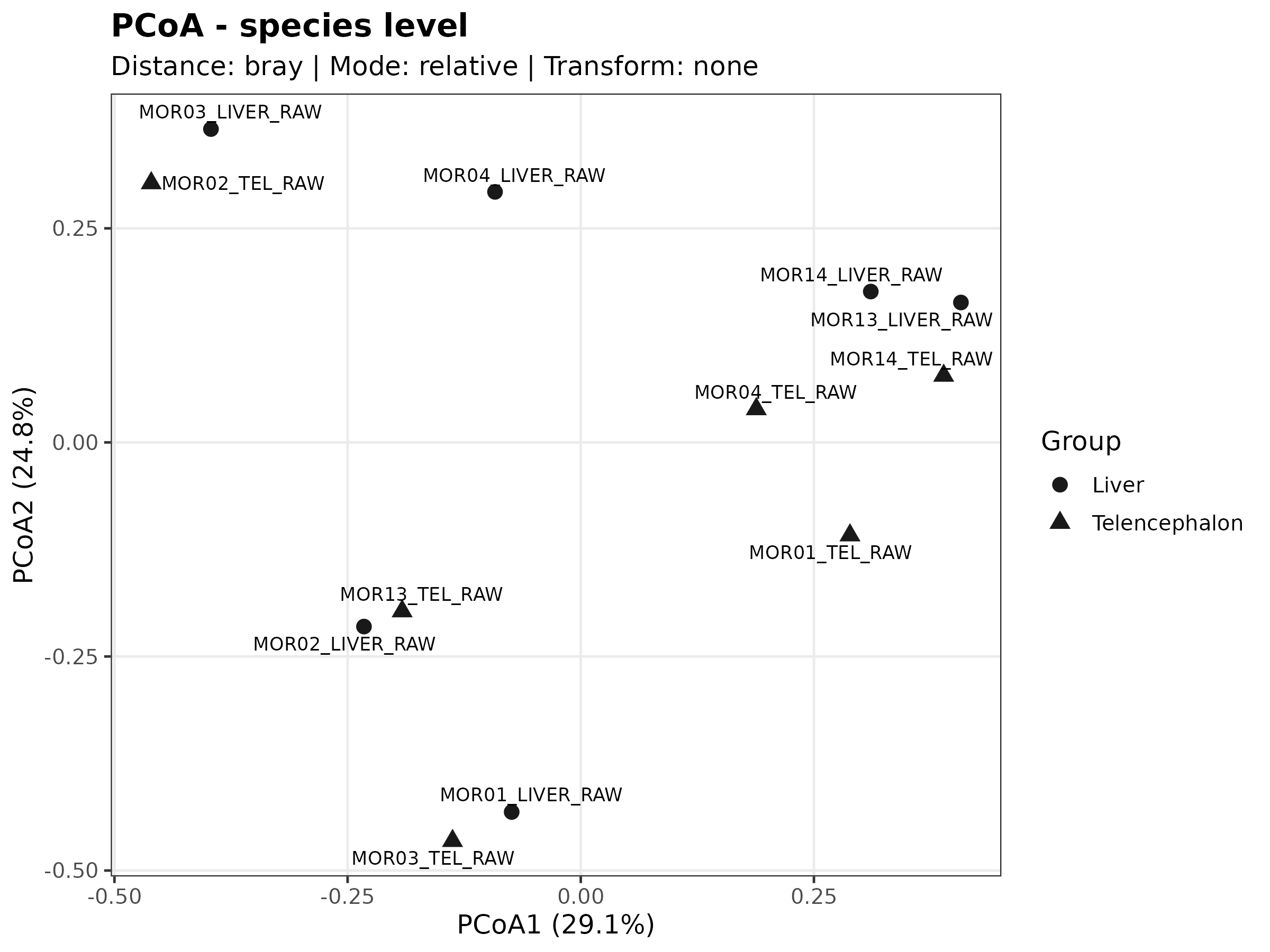 Beta diversity PCoA using Bray-Curtis distance