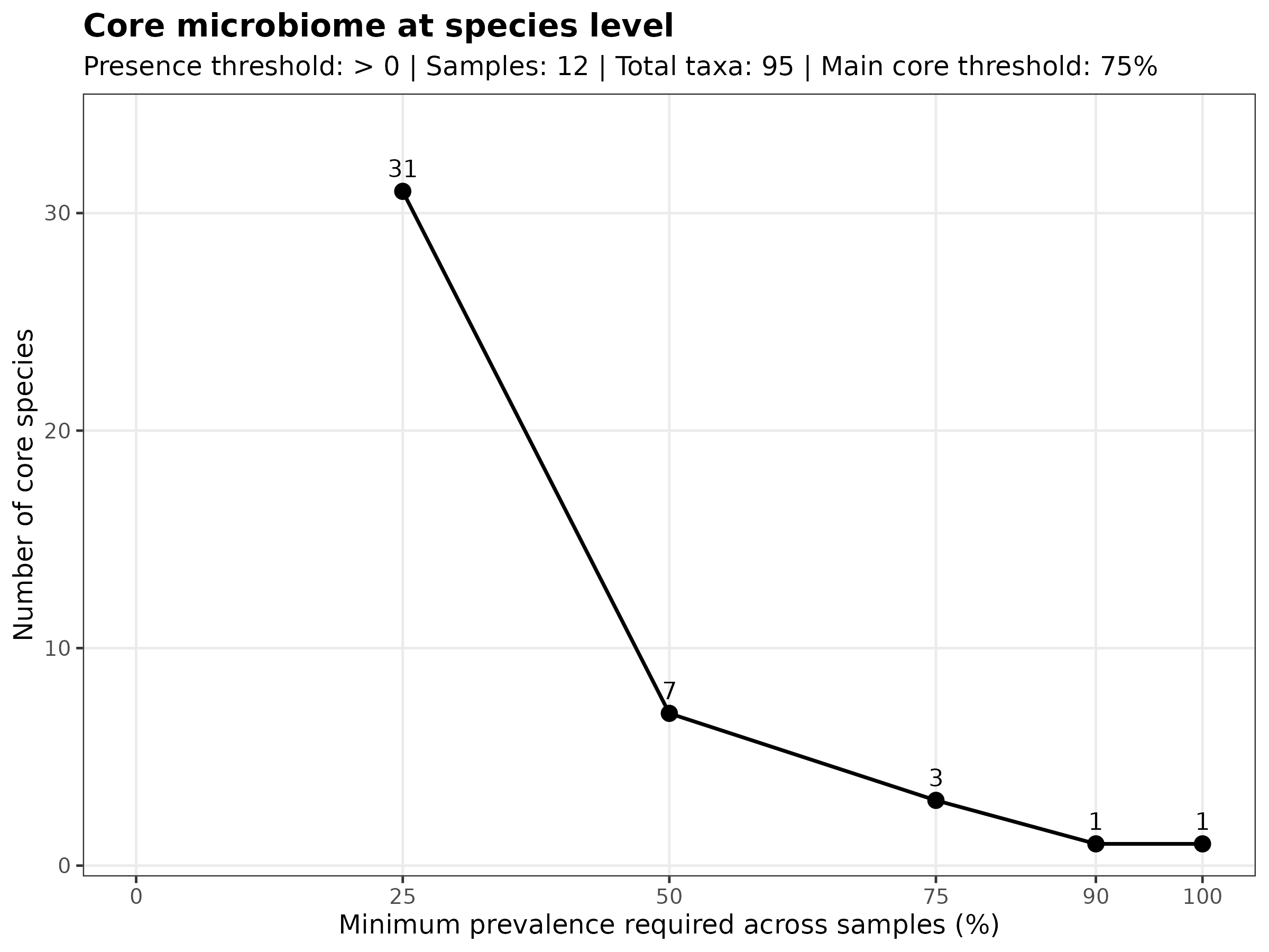 Absolute core microbiome