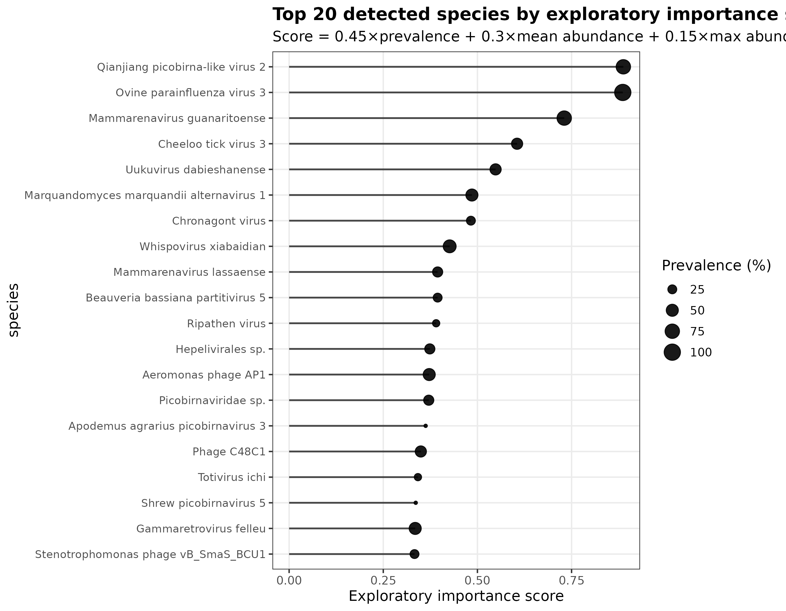 Top detected species by exploratory importance score