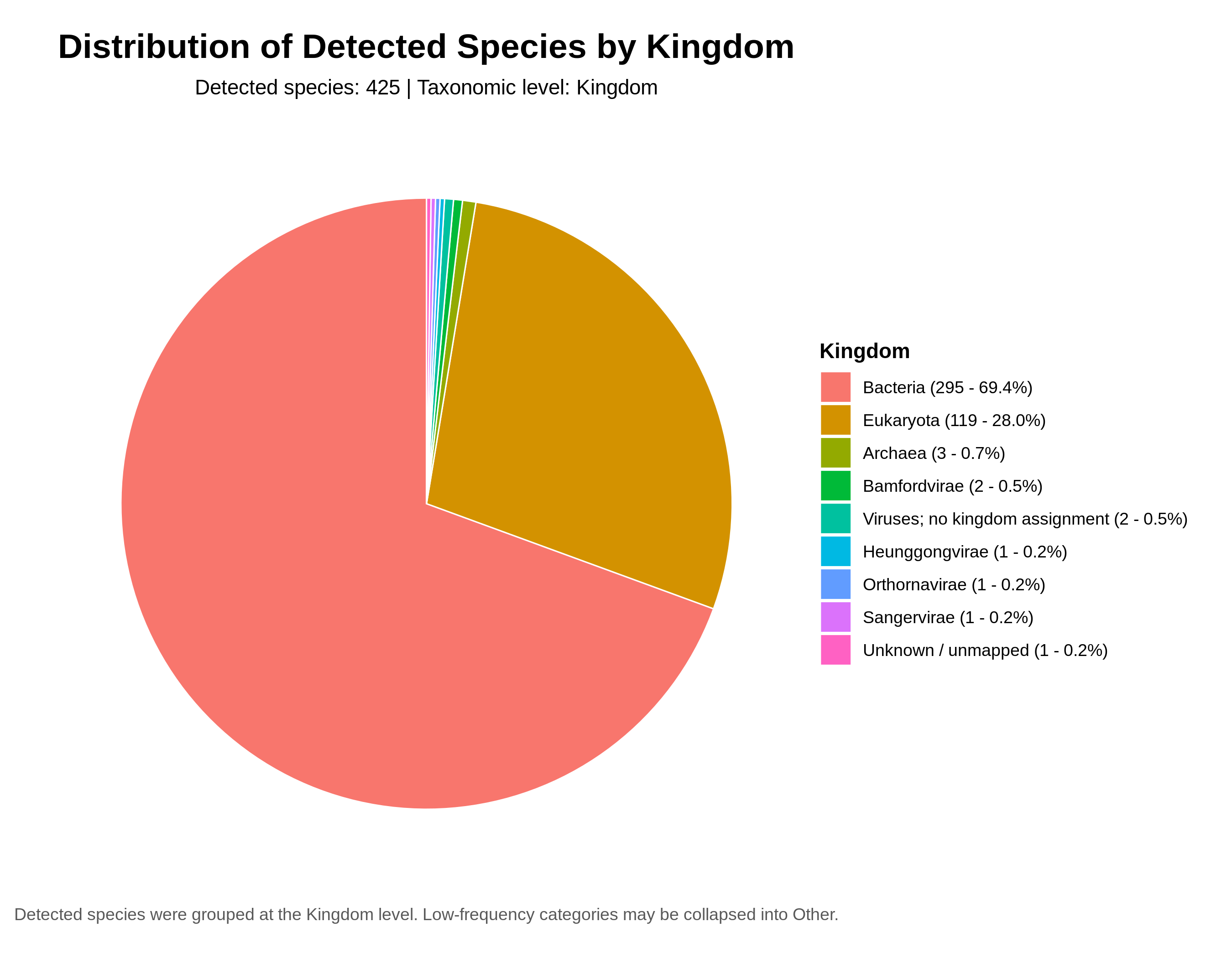 Detected species pie by automatically selected taxonomic level