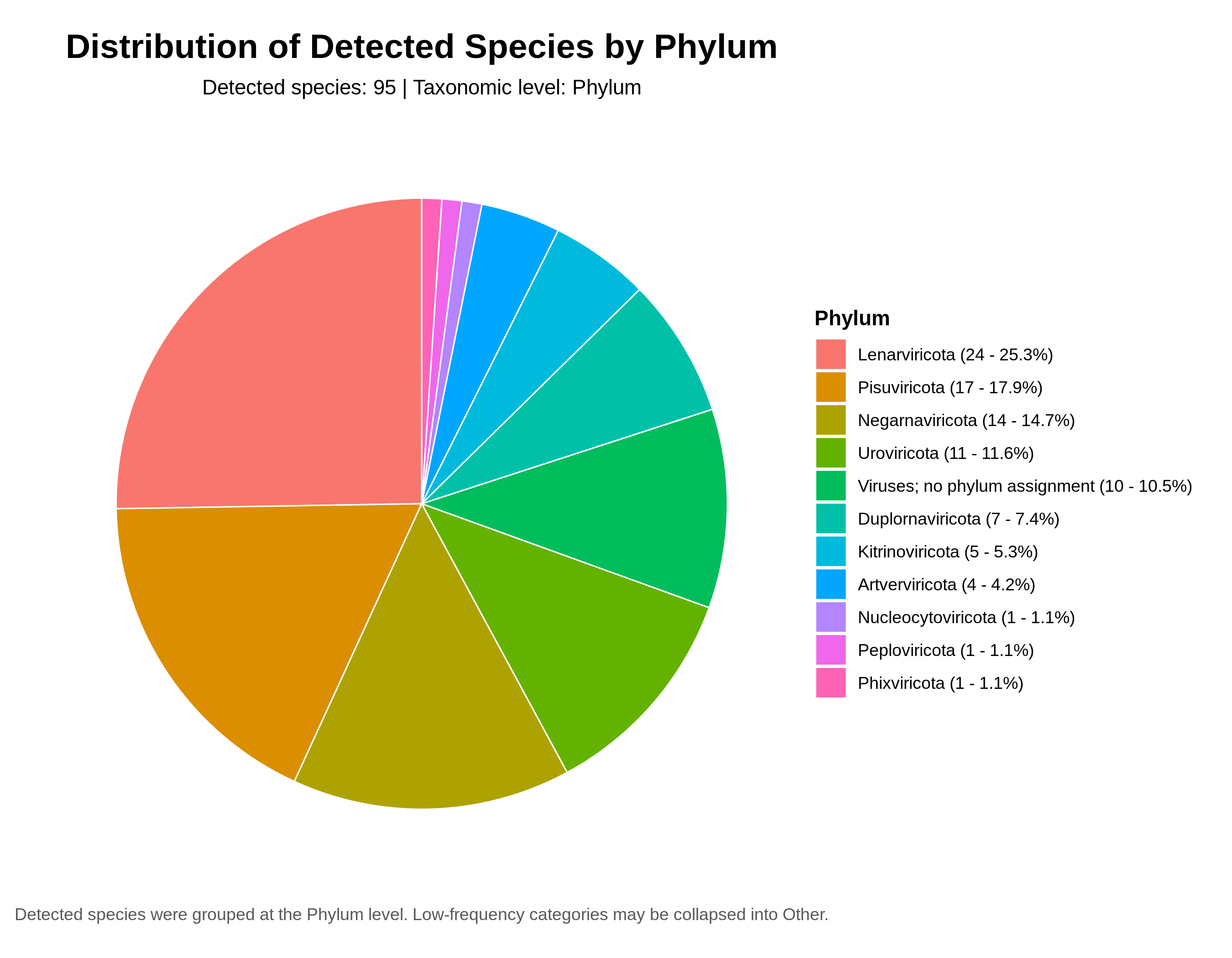 Detected species pie by phylum