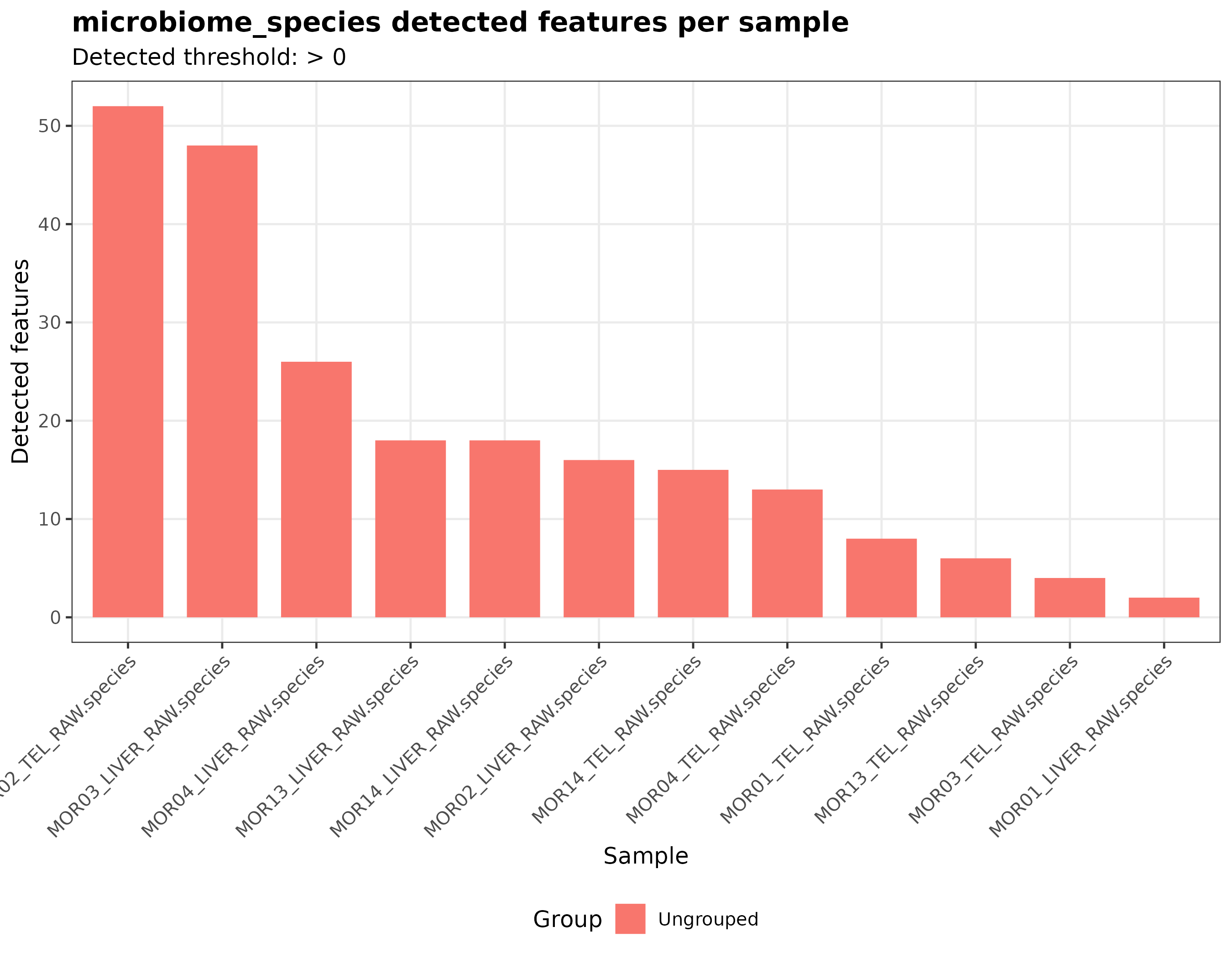 Detected microbiome features per sample