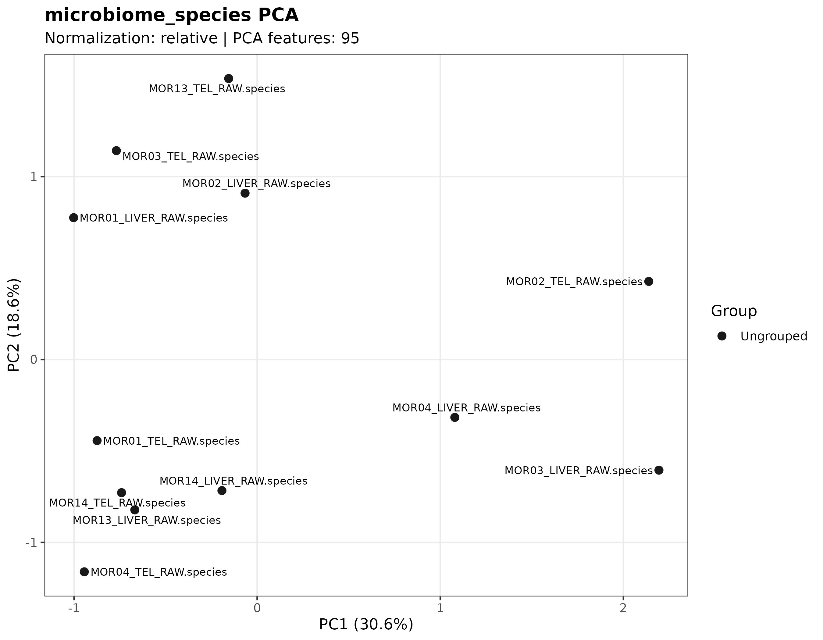 Microbiome abundance matrix PCA