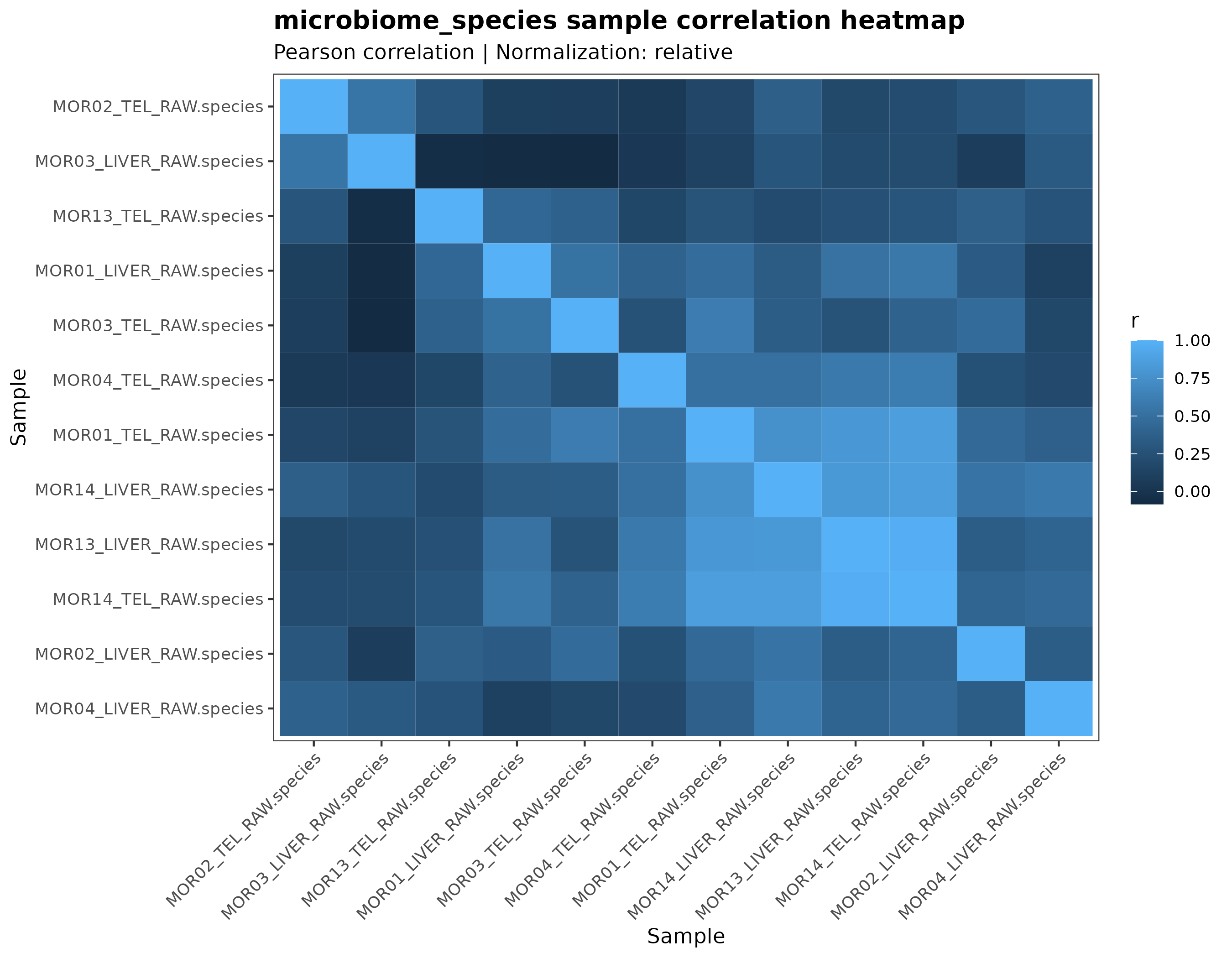 Microbiome sample correlation heatmap