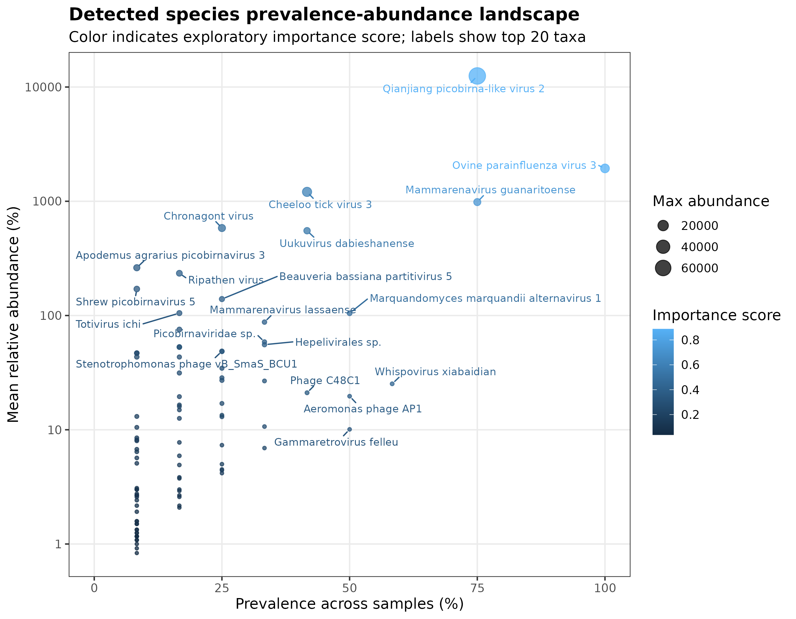 Detected species prevalence-abundance landscape