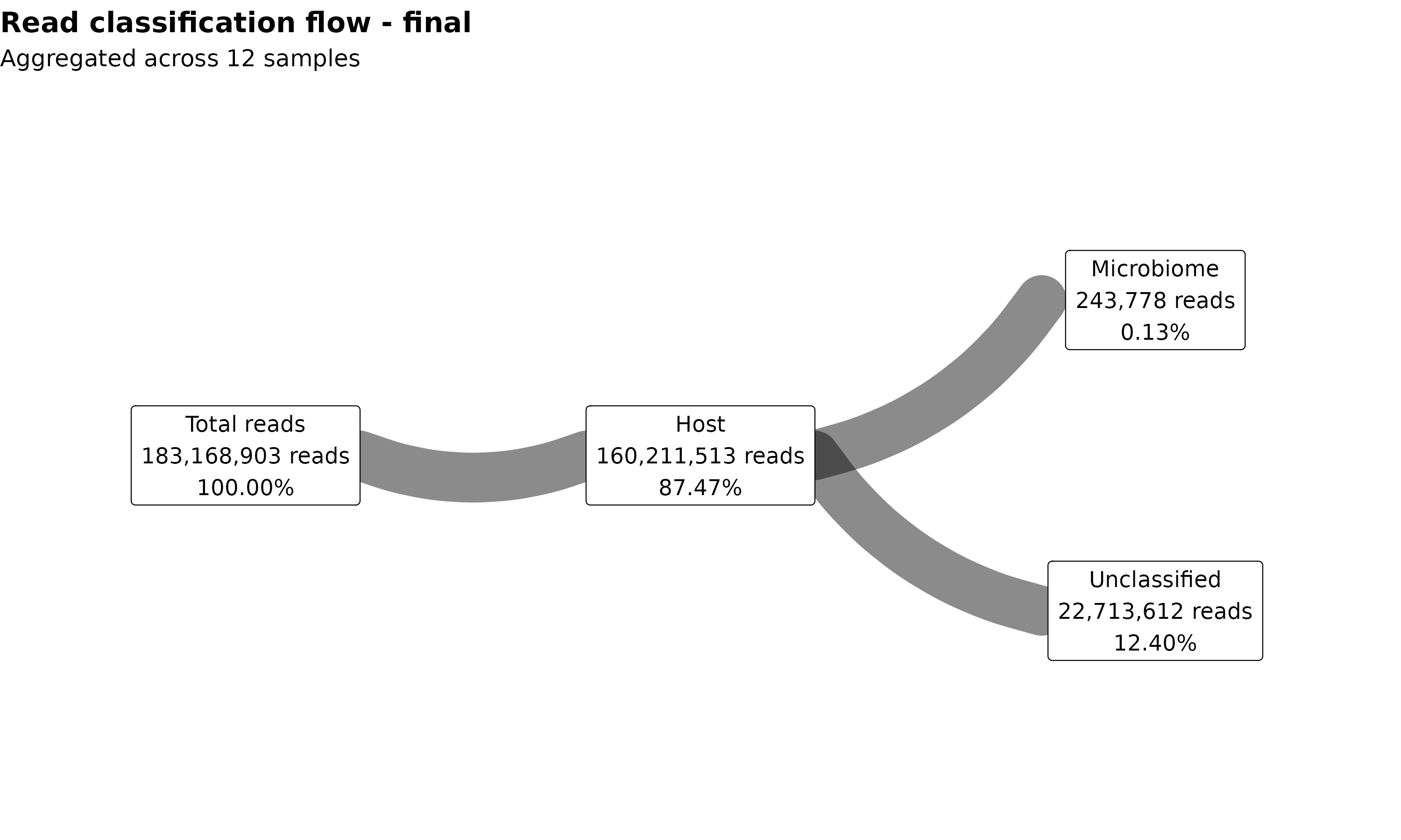Read composition flow