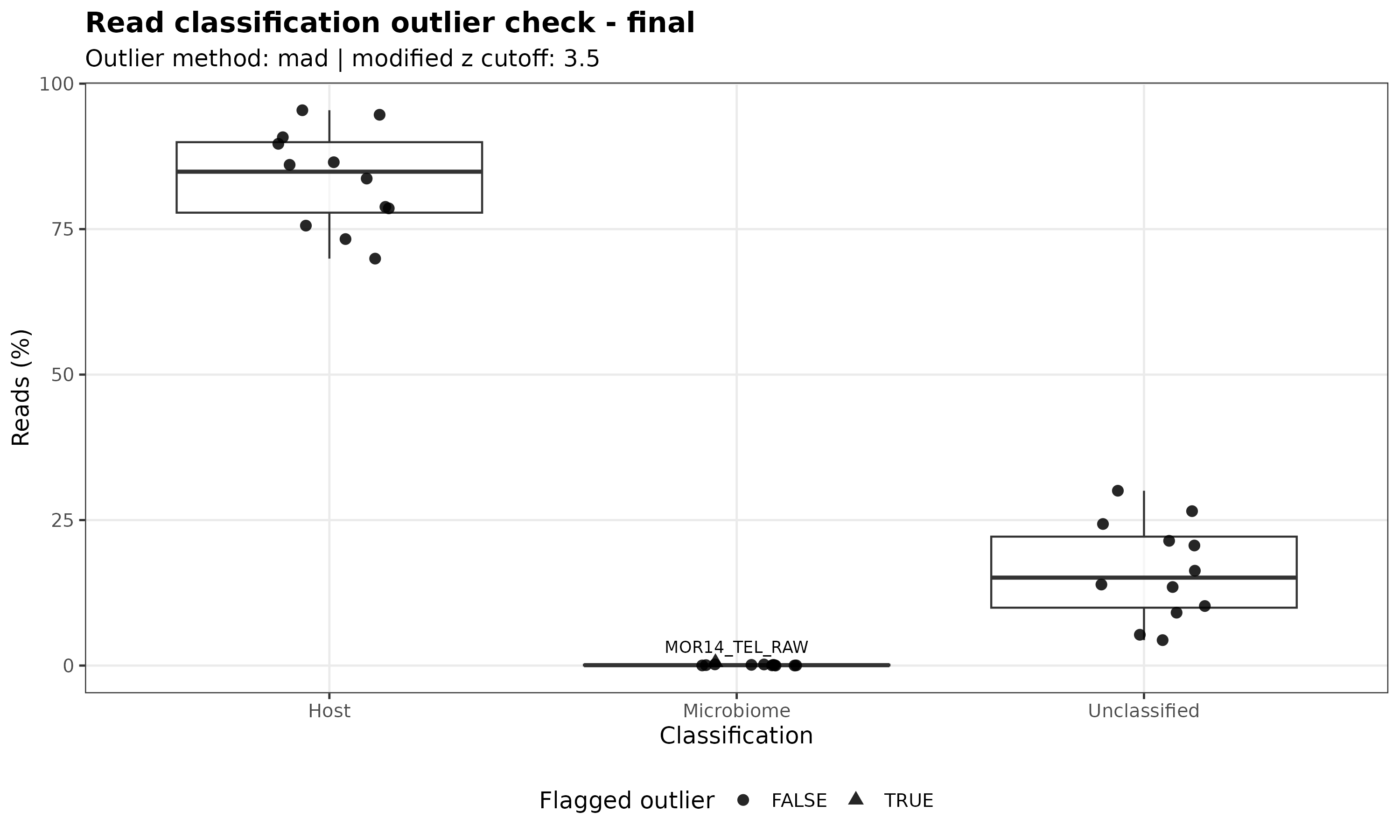 Read composition outlier plot