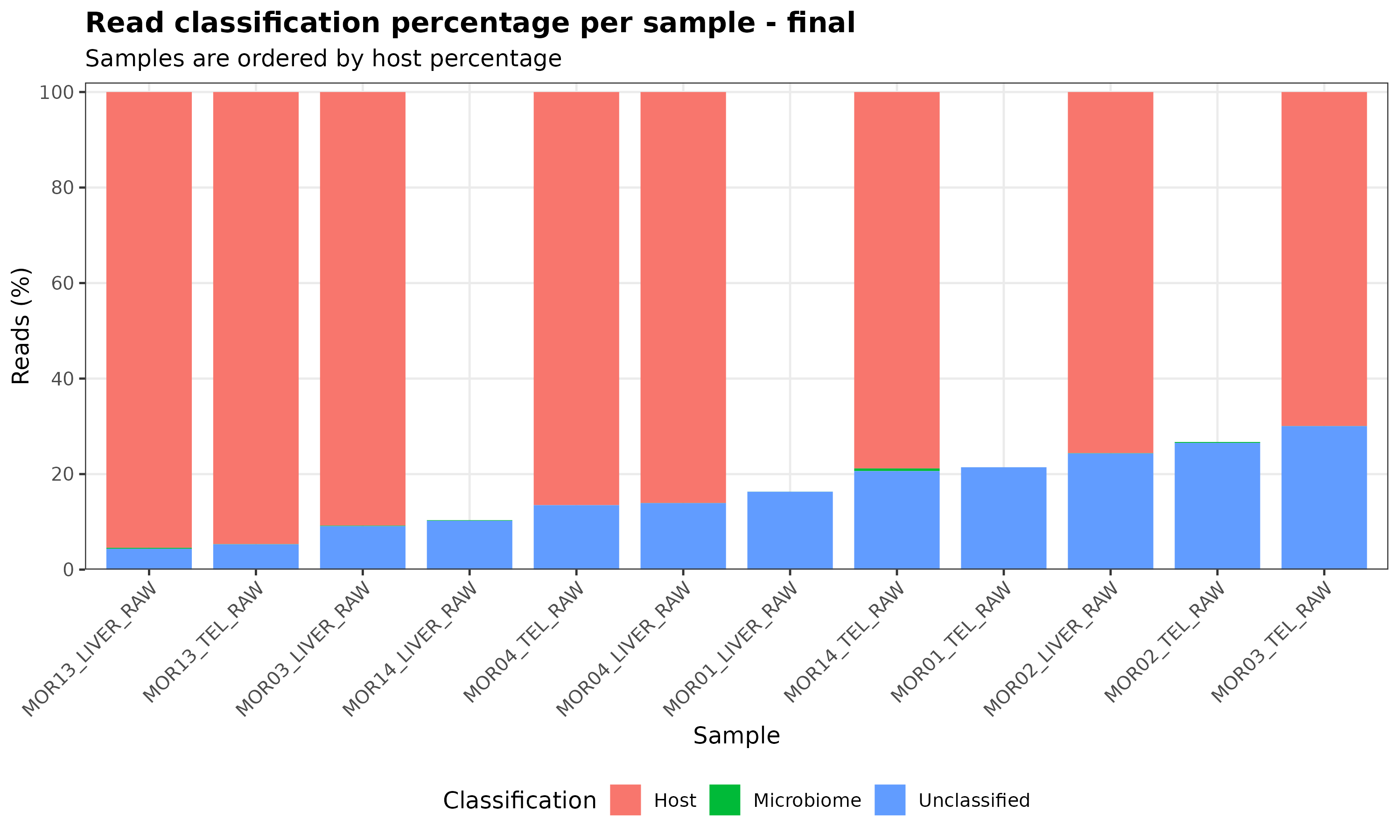 Read composition percentage barplot