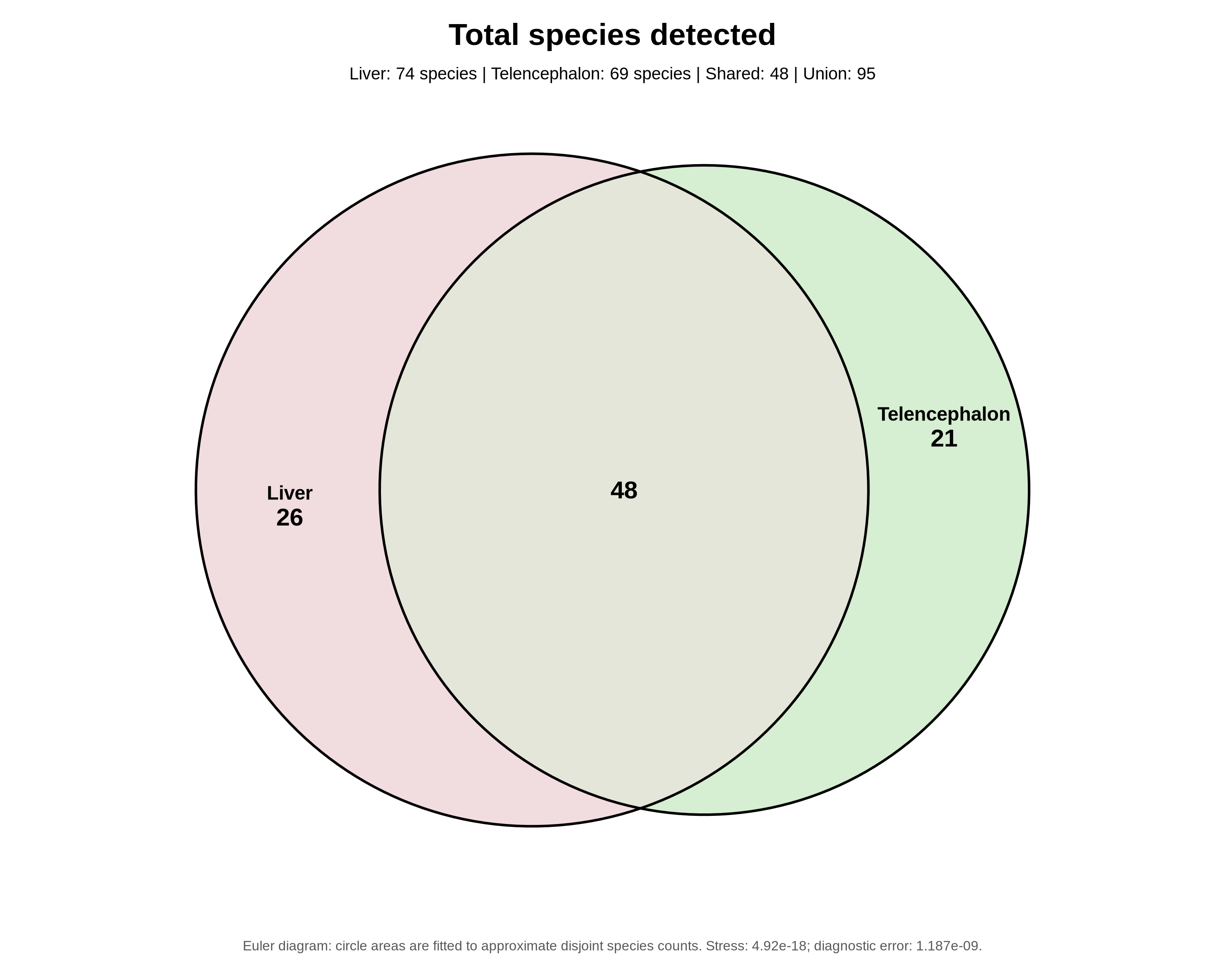 Species overlap Euler diagram