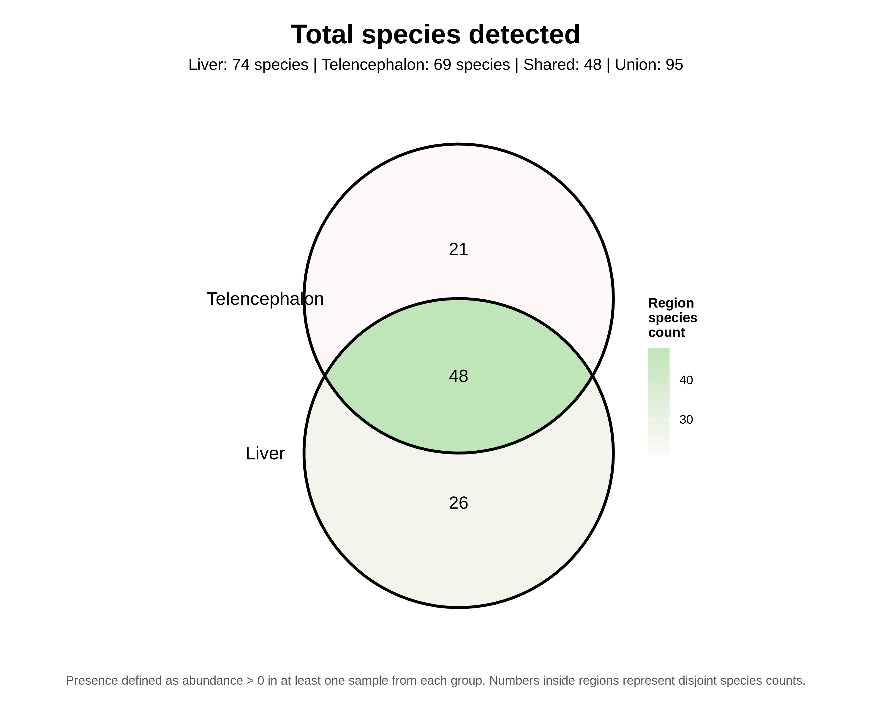 Species overlap Venn diagram